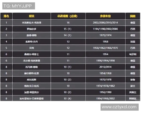 世界杯历史最佳射手排行榜及进球数据 世界杯历史最佳射手排行榜及进球数据